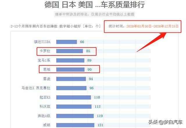 官宣！最新合资轿车质量排行榜出炉，仅15款合格，思域前五