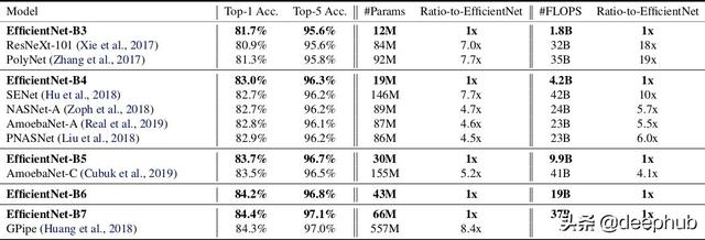 EfficientNet原理详解：用智能缩放的卷积神经网络获得精度增益