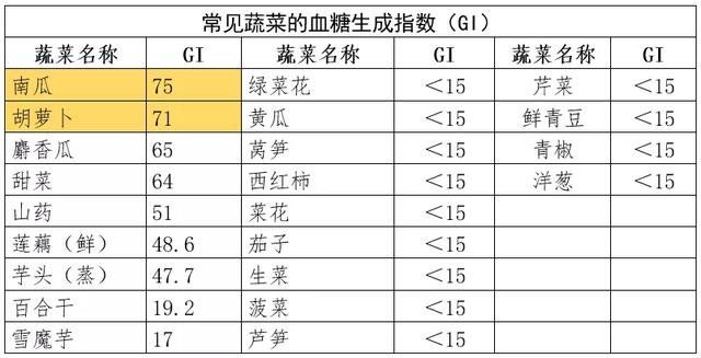 食物|糖尿病吃南瓜降血糖，谣言！17种水果能吃，7种限量吃7种不建议吃