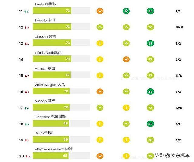 美媒公布汽车可靠性TOP20：奔驰垫底，本田下滑，宝马前十