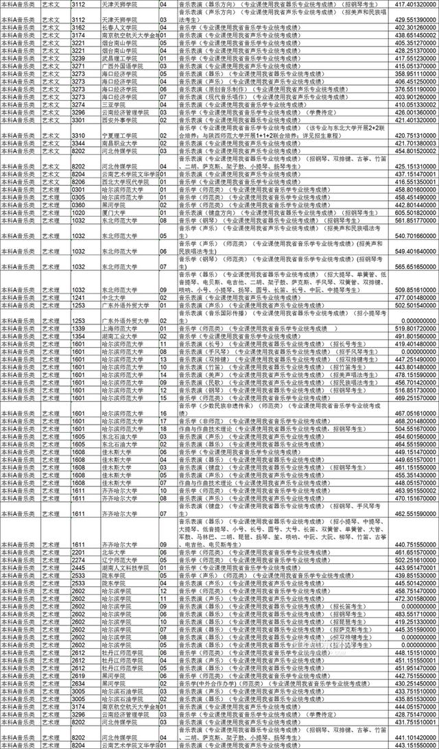 平行|黑龙江省艺术类本科批次A段录取院校各专业投档分数线已发布