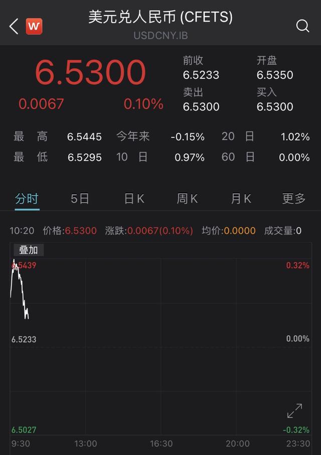 人民币|人民币对美元即期汇率盘中跌破6.54，一度抹去今年涨幅