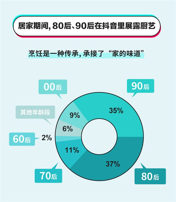 「太平洋电脑网」大家宅家学了哪些厨艺？大数据告诉你有：蛋糕、凉皮、油条……