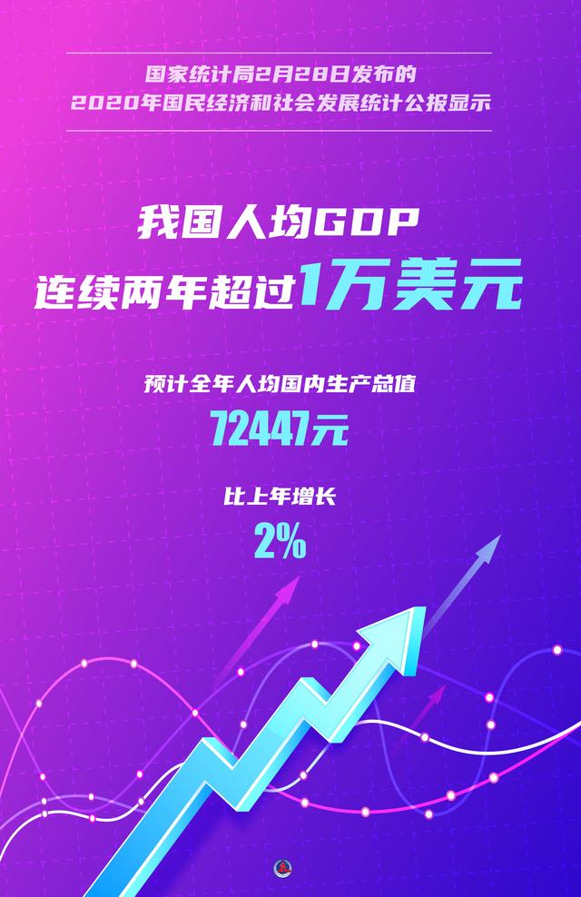 人均|［数说中国］我国人均GDP连续两年超过1万美元