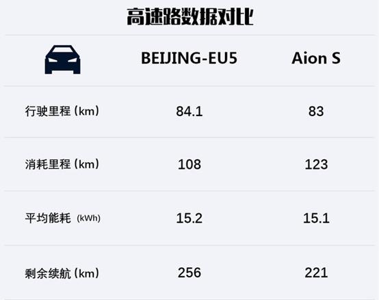 BEIJING-EU5 、Aion S续航实测