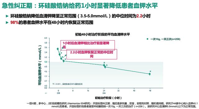 「2020 CSN」血钾管理刻不容缓，新药助力中国实践——中外高钾血症管理新进展