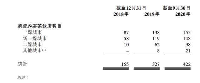茶饮|奈雪的茶递交招股书拟赴港上市，今明两年计划新开650家店