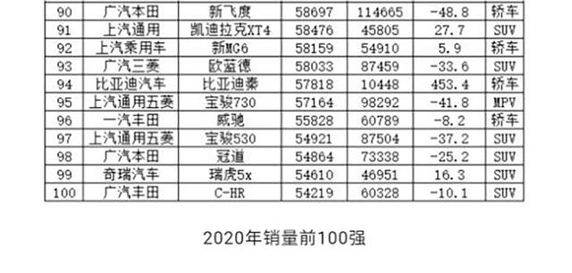 2020年全年汽车销量排行TOP100，轩逸傲视群雄