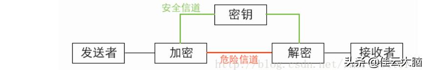 Java安全之安全加密算法