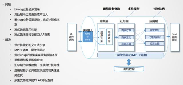 从 Storm 迁移到 Flink，美团外卖实时数仓建设实践