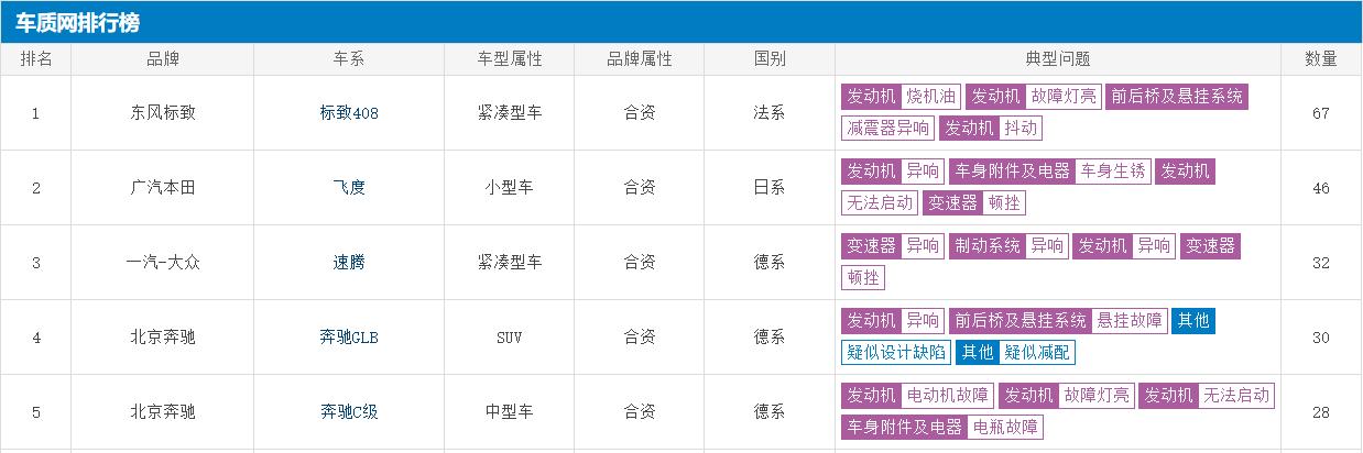 近一个月因发动机投诉最多的5款车，准备买车的要擦亮眼睛啦