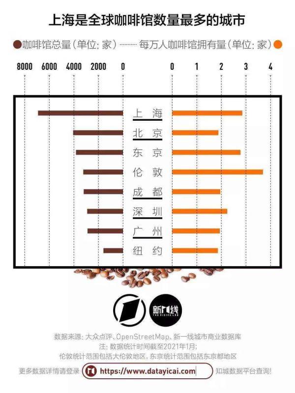 咖啡|为什么说上海是最懂咖啡的城市？绝不仅仅因为咖啡店最多