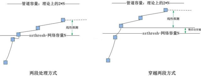 TCP—慢启动、ssthresh、拥塞避免、公平性的真实含义