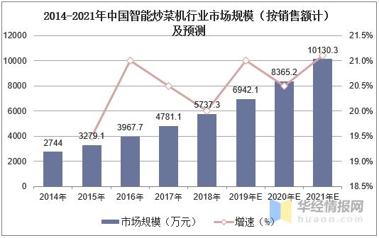 智能炒菜机行业发展现状及趋势，品牌将成为消费者购买的重要依据