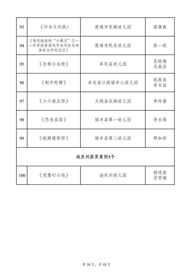 全省400多所幼儿园，富源县幼儿园又获大奖