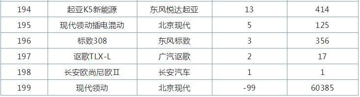 11月全国轿车销量排行榜，轩逸第一，别克英朗重回巅峰