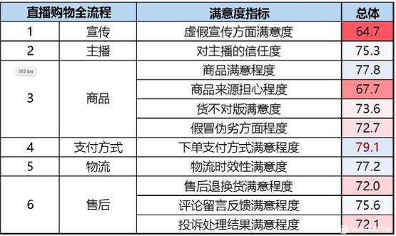 环球网：中消协报告：直播电商购物中虚假宣传、商品来源担心情况突出