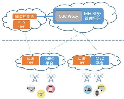 中国电信完成业界首次自研MEC与5GC能力开放商用对接