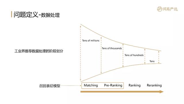 "全能选手"召回表征算法实践