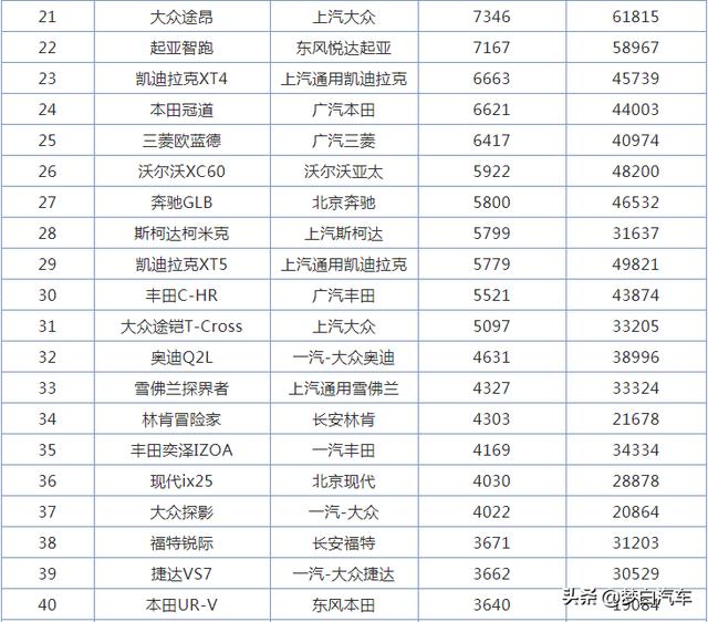 10月份合资SUV销量排名：CR-V蝉联冠军，途观L破2万