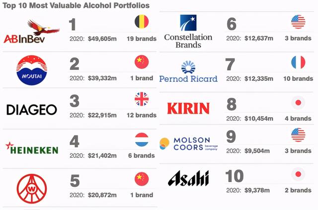 全球酒类企业排名，前5名中国占了2个，五粮液茅台上榜