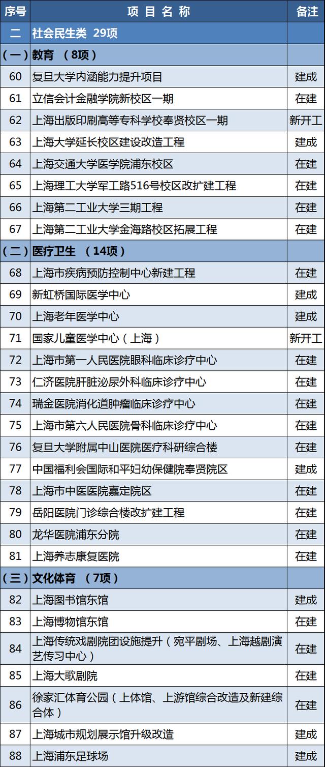 项目|快来看看哪些与您有关！2021年上海重大建设项目清单今天公布