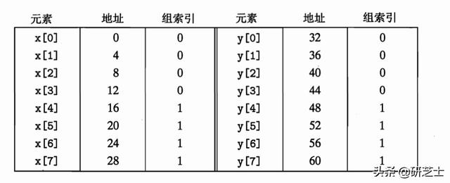 「计算机组成原理」：高速缓存存储器