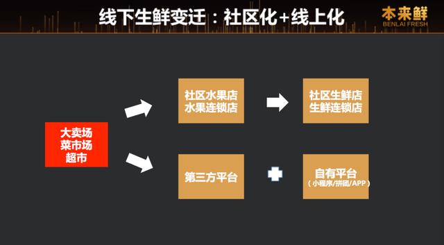 决战生鲜赛道：社区化、线上化结合是有效解决方案