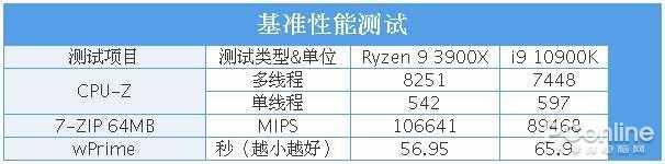 谁更适合你？AMD 锐龙9 3900X与Intel 酷睿i9-10900K全方位对比