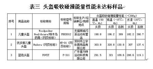 新民晚报|儿童运动头盔怎么选？沪抽查发现超三成性能结构不合格