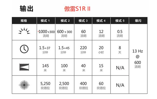 小米有品众筹男人玩具！500流明+15h续航，傲雷：大可不必