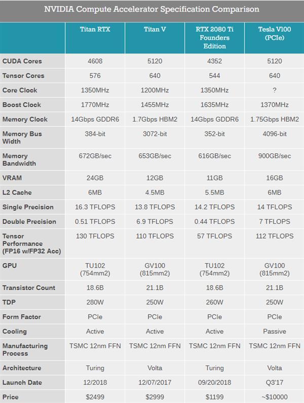 【环球网】NVIDIA将推氢弹级7nm安培GPU 性能提升100%不是梦