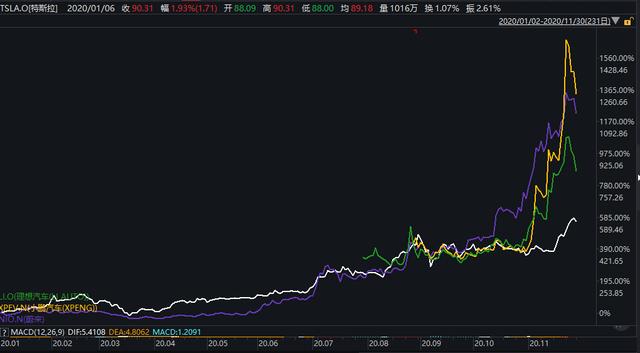 氪金丨造车“三傻”大闹华尔街，新势力还是新泡沫？