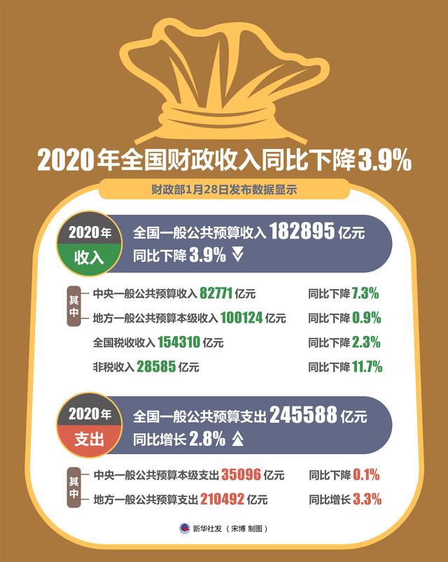 新华社|［经济］2020年全国财政收入同比下降3.9%