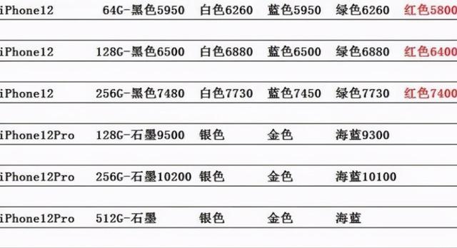 iphone12价格出现暴跌？其实是为引人关注，果粉好处不大