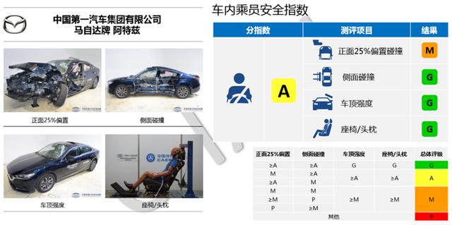 碰撞|国产阿特兹中保研碰撞成绩意外“翻车”：A柱弯折、气囊未形成保护