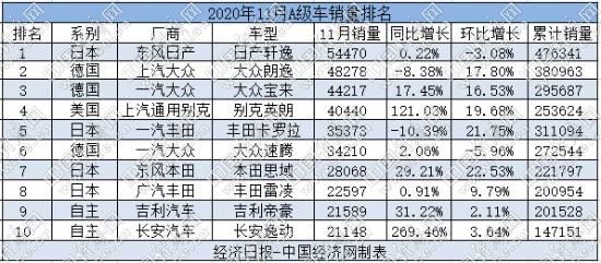 11月A级车：主流车型现“翘尾”轩逸提前锁定胜局