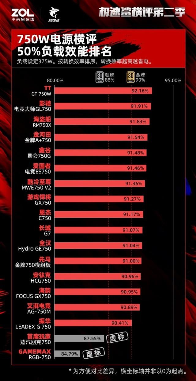 750W电源横评：银牌起步10%效能虚标