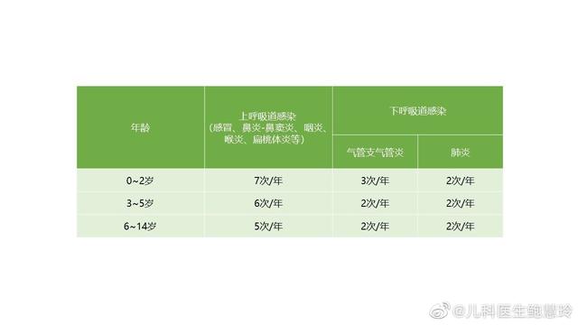 『你的育儿经』孩子经常发烧、咳嗽、嗓子疼，多次肺炎，为什么？儿科医生有答案