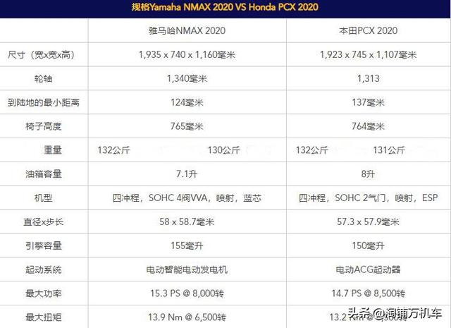 同级中最好的踏板车？雅马哈NMAX155：全靠对手衬托