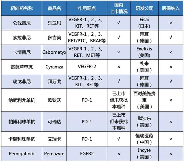 32种已纳入医保目录！已上市的各类抗癌新药大盘点