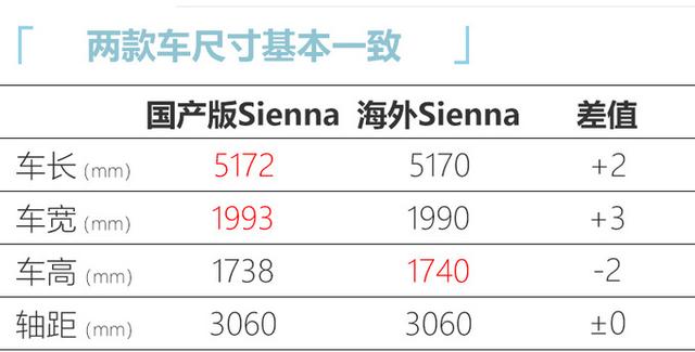 还看别克GL8？丰田全新塞纳国内曝光！长超5米1，搭2.5L混动系统