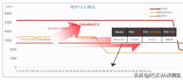 满血PCIe 4.0：三星980PRO固态硬盘评测