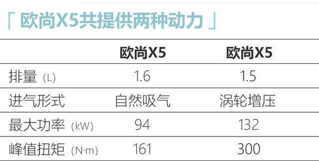 长安欧尚X5上市，6.99-10.29万元，配运动座椅，1.5T动力超哈弗F5
