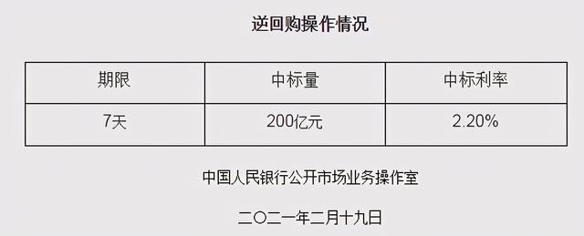银行|央行开展200亿元逆回购操作 净回笼800亿元