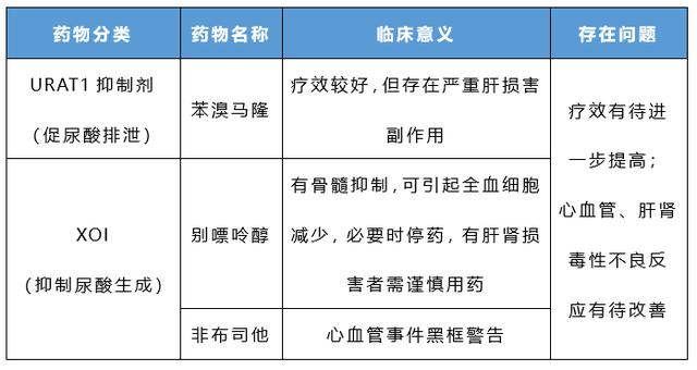 痛风|又一痛风新药进入临床，中国URAT1抑制剂或迎来大爆发