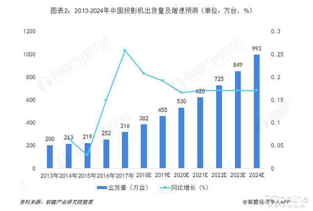 在投影行业中，当贝为何能够一路凯歌？