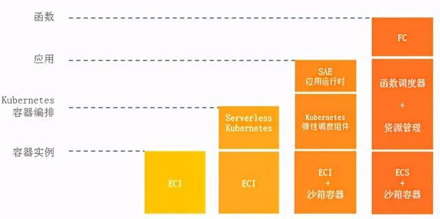 通过Serverless技术降低微服务应用资源成本