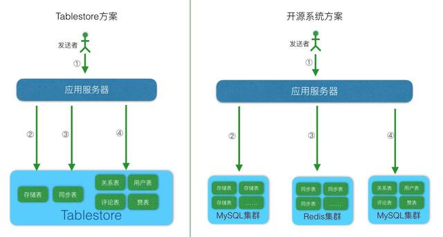 万字21图！手把手教你设计一个超级牛逼的 Feed 流系统