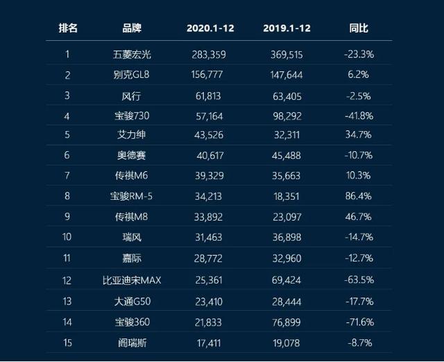 国产“神车”连续四月压制特斯拉，去年全国卖车1976万辆